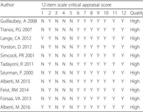 Table 2 12-item scale critical appraisal scores
