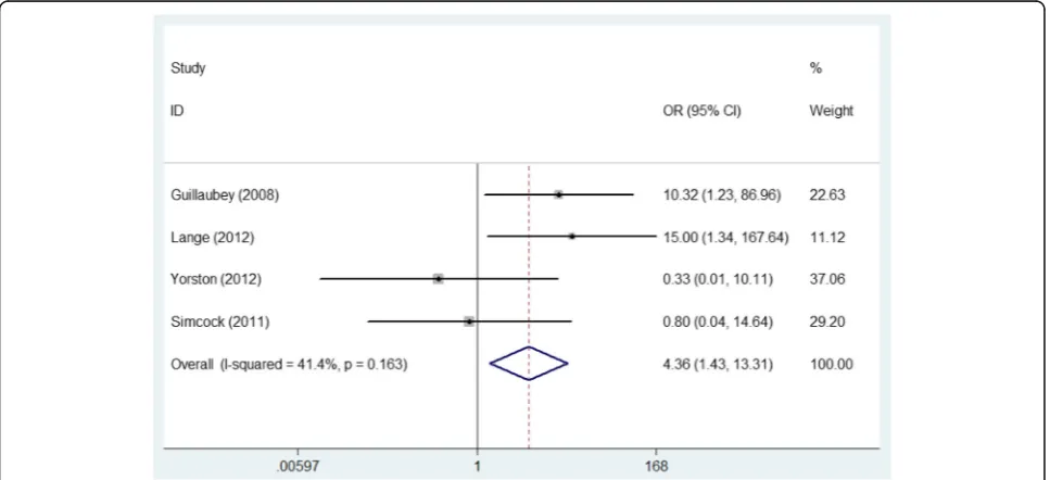 Fig. 2 Comparison of the macular hole closure rate in the face-down posturing group and nonsupine posturing group