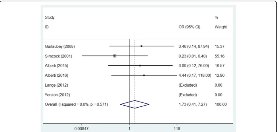 Table 3 Comparison of macular hole closure rate between two groups with or without internal limiting membrane peeling