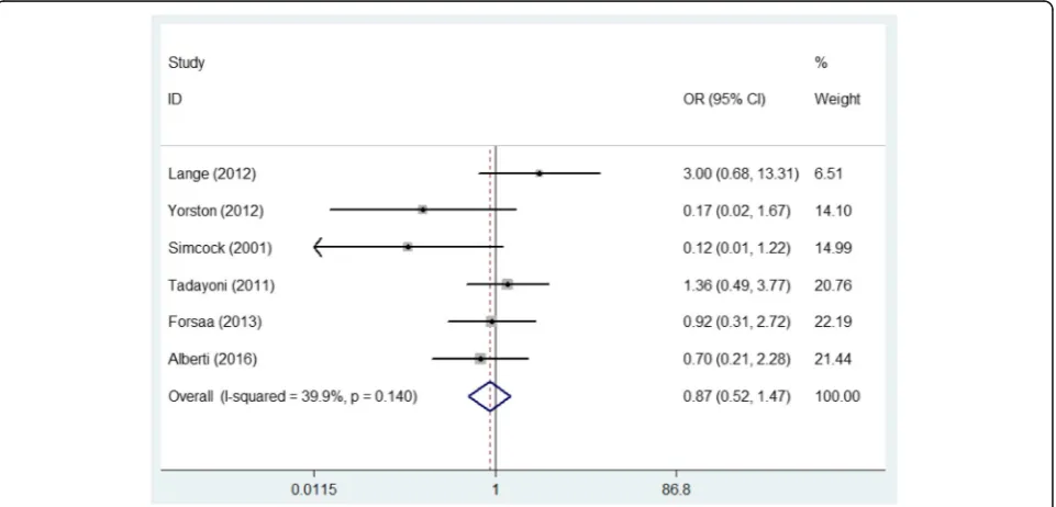 Table 4 Comparison of macular hole closure rate between two groups with or without phacovitrectomy with intraocular lensimplant