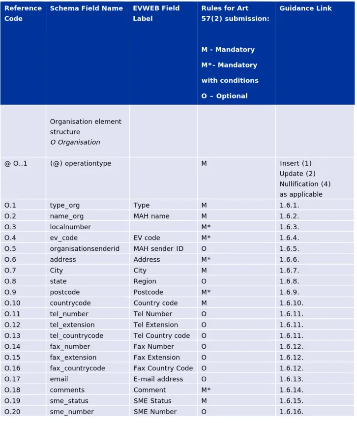 Table 4 - Art 57(2) data elements requirements overview MAH organisation  submission  