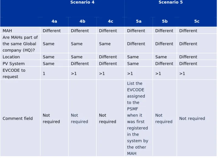Table 6 – Requesting a single/multiple PSMFL EV Code(s) by different  MAHs 