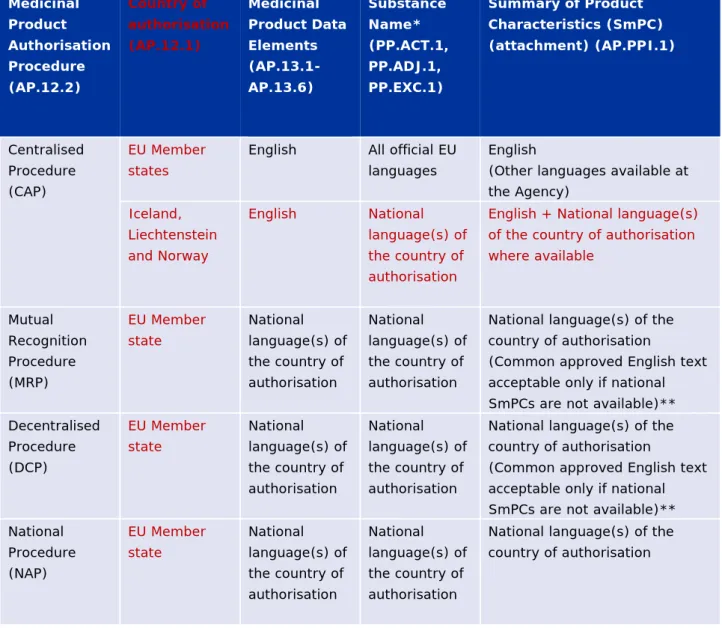 Table 1a- Authorised Medicinal Product – language requirements  Medicinal  Product  Authorisation  Procedure  (AP.12.2)  Country of  authorisation (AP.12.1)  Medicinal  Product Data Elements (AP.13.1-AP.13.6)  Substance Name*  (PP.ACT.1, PP.ADJ.1, PP.EXC.1