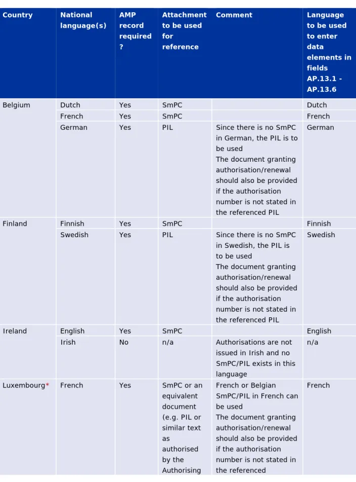 Table 1b - Requirements for AMP records and attachments for countries  with more than one national language 