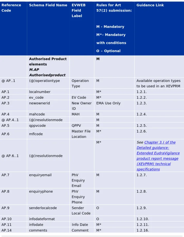Table 2 - Art 57(2) data element requirements overview for authorised  medicinal product submission  