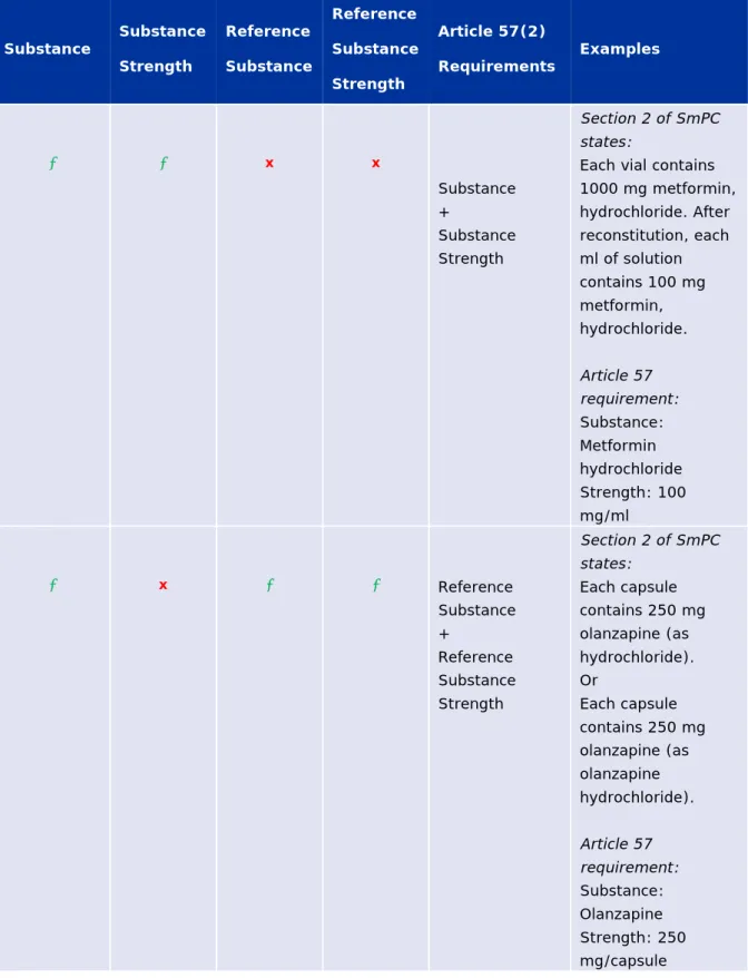 Table 3 - Requirements on how to reflect information on substance and  strength in section 2