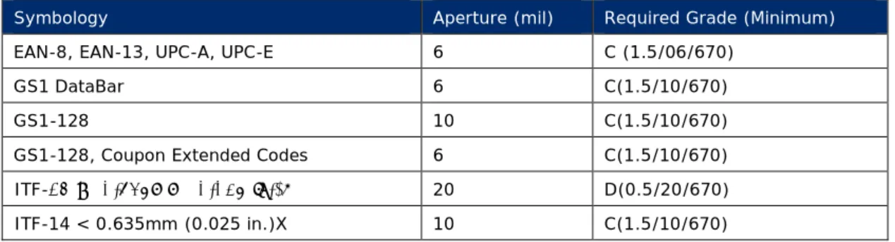 Table 4-2 Verifier aperture sizes and required grades for linear GS1 symbologies 