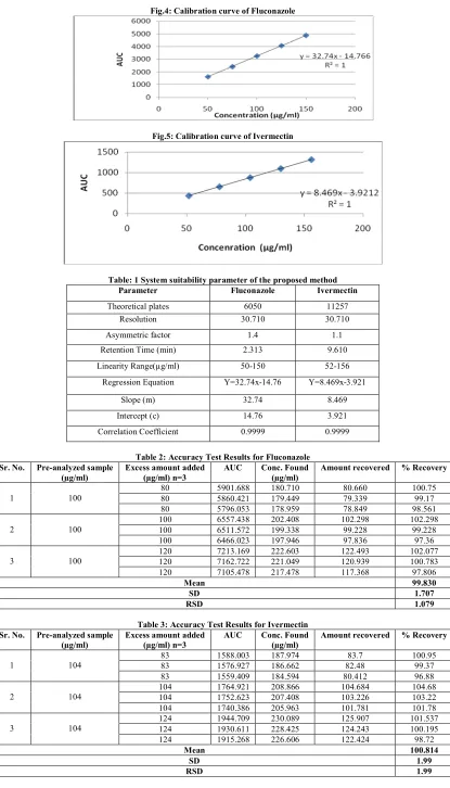 Fig.4: Calibration curve of Fluconazole 