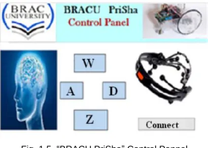 Fig. 1.5  “BRACU PriSha” Control Pannel 