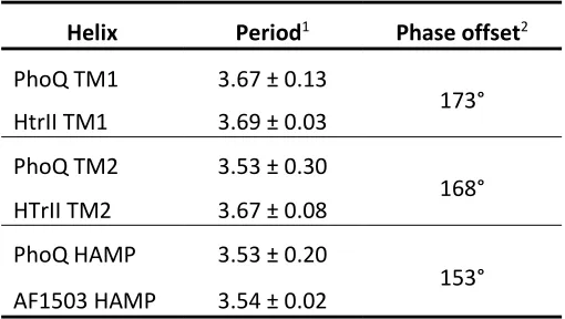 Table 3 – Least-squares fitting of a sinusoidal function to the crosslinking efficiency of PhoQ and the inter-residue distances of PhoQ, HtrII and Af1503 crystal structures