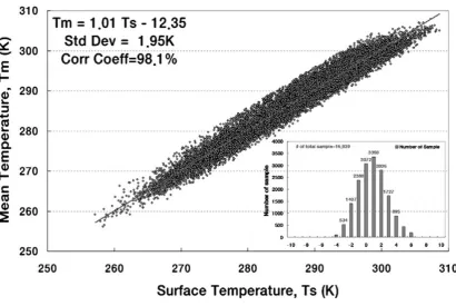 Fig. 1. Linear regression analysis between surface temperature Ts and mean temperature Tm; the histogram represents the distribution of the differencesbetween Ts and Tm.