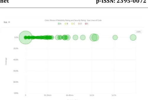 Fig – 4: SonarQube Results 