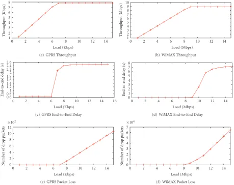 Figure 15: Network performance in GPRS+WiMAX coexisting systems.