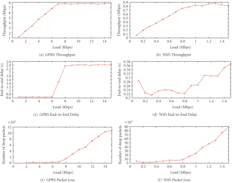 Figure 18: GPRS and WiFi network performance in coexistence (mobility).