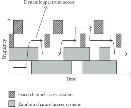 Figure 1: Concept of cognitive radio.