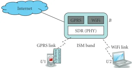 Figure 2: A base station B supports both GPRS and WiFi usingfrequency converter over the ISM common carrier.