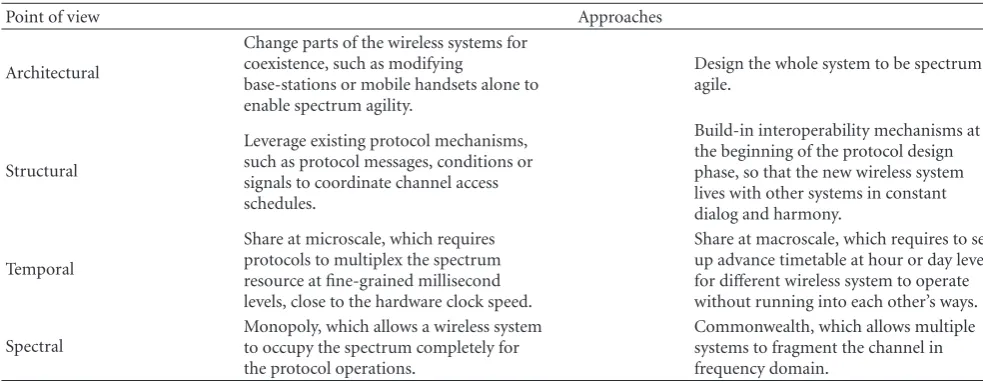 Table 1: Design perspectives to achieve coexistence of heterogeneous systems.