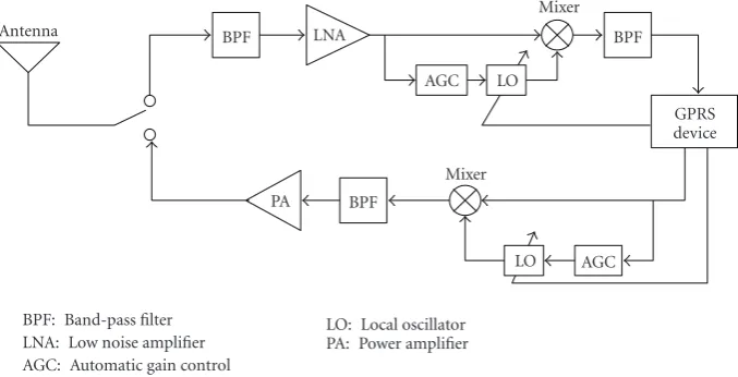 Figure 4: A GPRS mobile station with up/down converters. Note that the Local Oscillators (LOs) can be either manually adjusted orcontrolled by the GPRS mobile station.