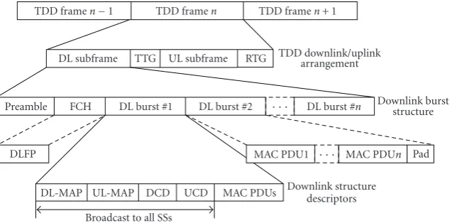 Figure 11: Fixed WiMAX/TDD frame structure and burst information.
