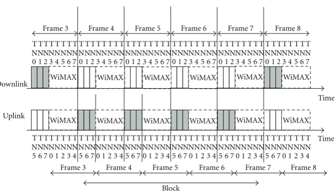 Figure 13: The allocation of uplink and downlink time slots.