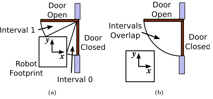 Figure 5.2: Door intervals do not overlap when the robot intersects the area swept by the