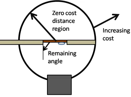 Figure 5.4: Heuristic cost function used in planning. The heuristic penalizes the remaining