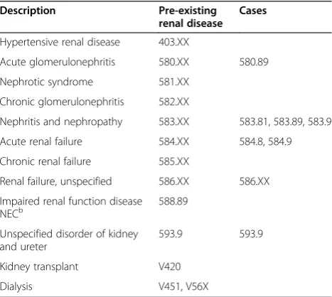 Table 1 ICD-9a codes used to identify cases and pre-existingrenal disease