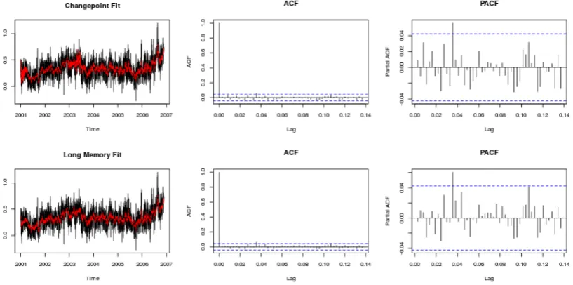 Fig. 3: Inﬂation diagnostics. (Top) Left: Original data with ﬁtted changepoint model; Middle: Auto-correlation Function of changepoint model Residuals; Right: Partial autocorrelations of changepointmodel residuals