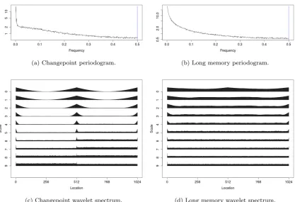 Fig. 1: Empirical periodogram and wavelet spectrum averaged over 500 realizations.