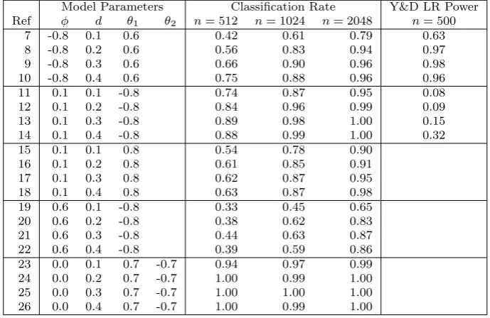 Table 1: Changepoint observations results with Likelihood Ratio comparison [30].