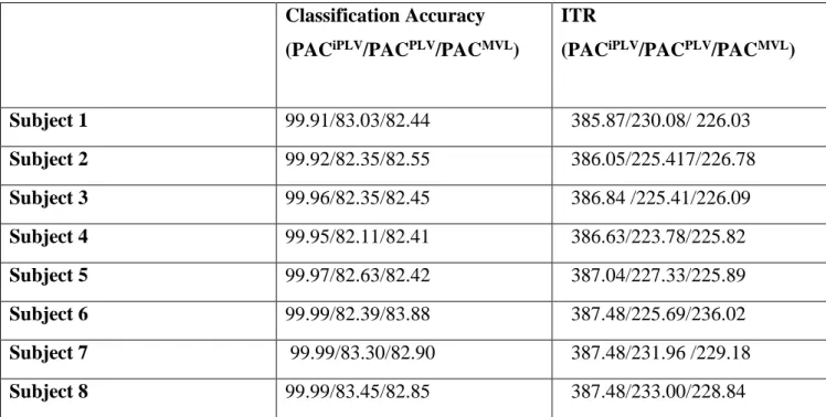 Figure  3  illustrates  the  trial-related  (grand-averaged)  PAC iPLV   -connectivity  patterns  (comodulograms) from the first able-bodied subject from target and non-target trials for each  flashing  image