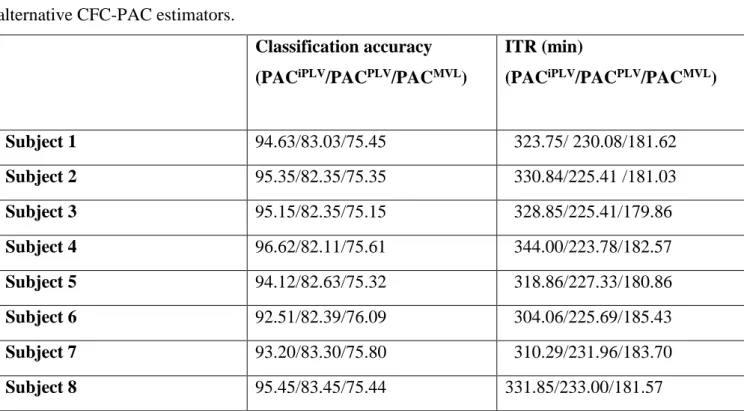 Table  4.  PAC-CFC:  Single-subject  classification  and  the  related  bit  rates  for  the  disabled  (Subjects 1–4) and able-bodied (Subjects 5–8) subjects based on the Pz sensor and the three  alternative CFC-PAC estimators