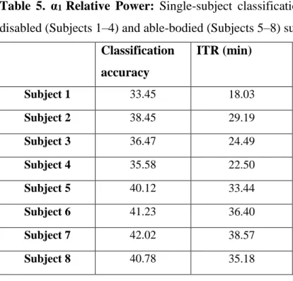 Table  5.  α 1  Relative  Power:  Single-subject  classification  and  the  related  bit  rates  for  the  disabled (Subjects 1–4) and able-bodied (Subjects 5–8) subjects based on the Pz sensor