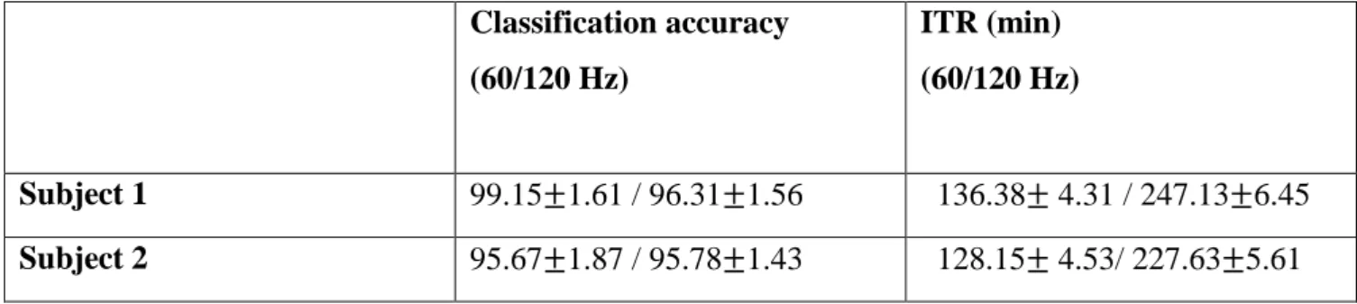 Table 7 summarises the classification accuracy for every subject, the related ITR, the  number of selected EEG sensors and the type of CFC-pairs