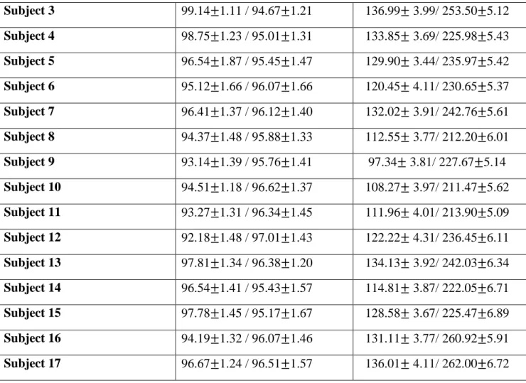 Table 8 summarises the classification accuracy for every subject, the related ITR, the number  of selected EEG sensors and the type of CFC-pairs