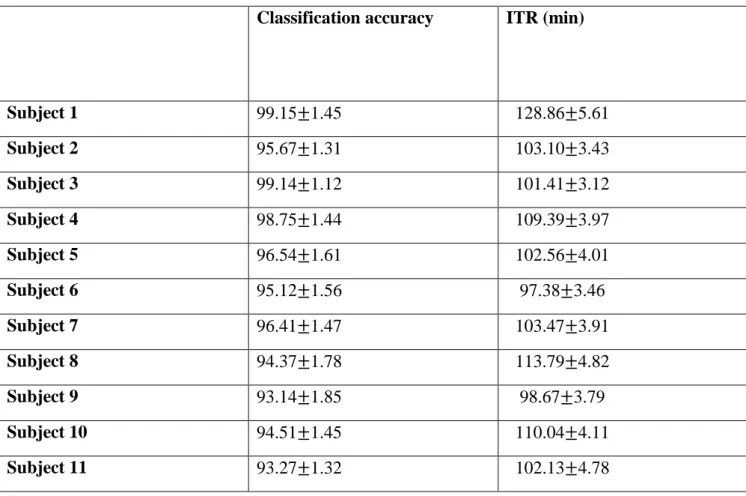 Table 8. PAC-CFC: Single-subject classification and the related bit rates for the 11 subjects  based on the SSVEP Multi-Target Data set 