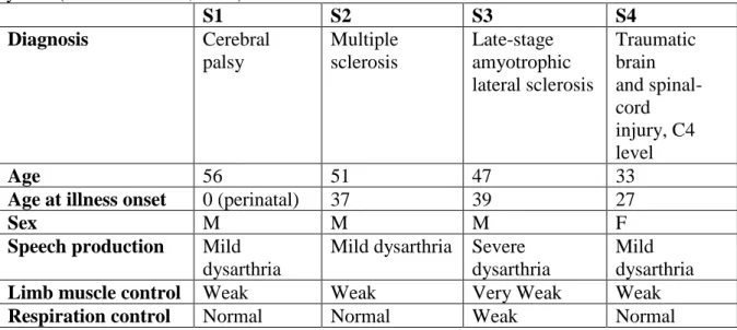 Table 1. Subjects from which data were recorded in the study of the environment control  system (Hoffmann et al., 2008) 