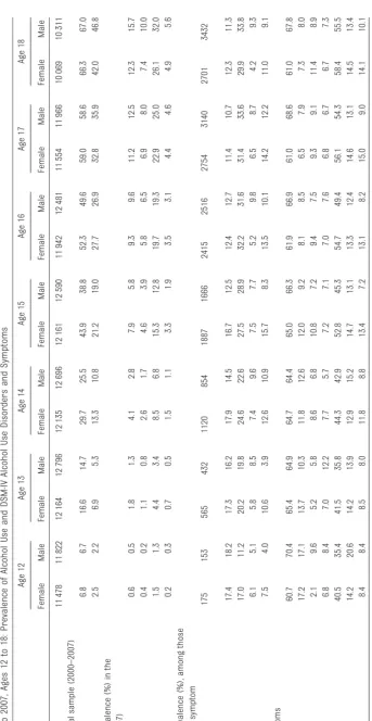 TABLE 1 NSDUH 2000 to 2007, Ages 12 to 18: Prevalence of Alcohol Use and DSM-IV Alcohol Use Disorders and Symptoms