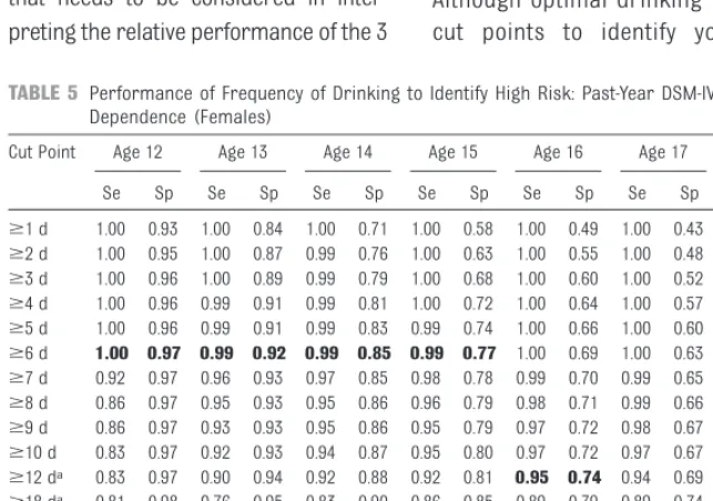 TABLE 4 Performance of Frequency of Drinking to Identify Moderate Risk: Any Past-Year DSM-IVAUD Symptom (Males)