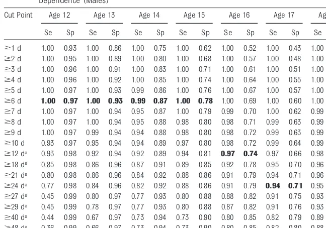 TABLE 6 Performance of Frequency of Drinking to Identify High Risk: Past Year DSM-IV AlcoholDependence (Males)