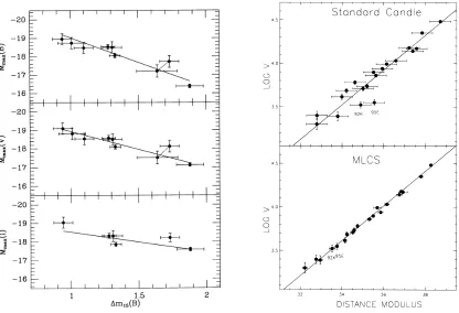 Figure 1.1 The width-luminosity & color-luminosity relations.andluminosity relation reproduced from Phillips (1993)