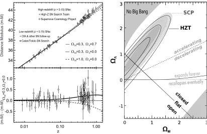 Fig. 4. Upper panel: The Hubble diagram for high redshift SNIa from both the HZSNS