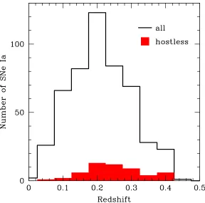 Figure 1.3 Redshift distribution of the 504 spectroscopically conﬁrmed SNe Ia from thefull three-year SDSS-II SN Survey