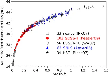 Figure 1.4 Hubble diagram adapted from Kessler et al. (2009a) for the 288 SNe Ia fromthe ﬁve samples indicated on the plot