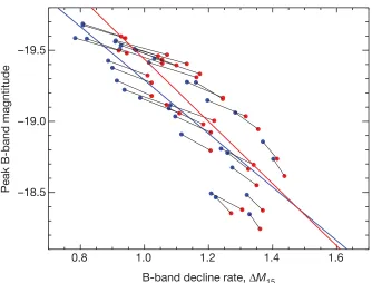 Figure 1.5 Effect of progenitor metallicity on the width-luminosity relation, reproduceddistance to the supernova as large as 4%
