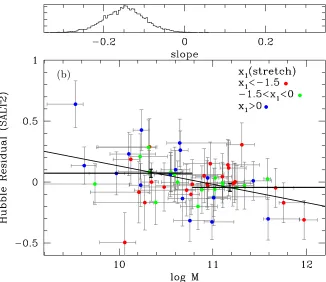 Figure 5. Trends in MLCS17 and SALT2 Hubble residual with host stellar mass (log M > 9.5)
