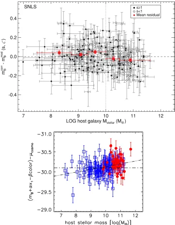 Figure 5. Same as Figure 4, but for SNe in star-forming host galaxies. The dashed lines are for the restricted subset of SNe discussed in Section 3.1.