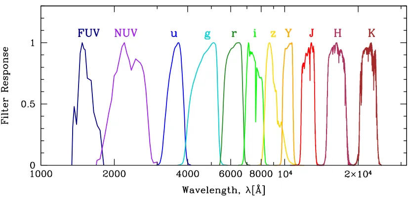 Figure 2.1 GALEX, SDSS, and UKIDSS ﬁlter response curves illustrating the completecoverage from the far-UV through the near-IR that these sets of ﬁlters provide
