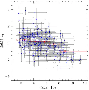 Figure 2.5 SALT2 stretch (x1) as a function of mass-weighted average age of the hostgalaxy