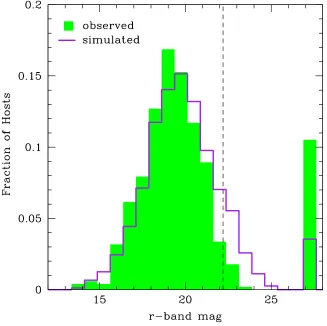 Figure 3.5 Observed and simulated distributions of rsample ofshows the actual host distribution of our observed SN Ia sample over the entire redshiftrange